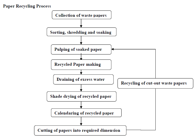 Paper Recycling Process